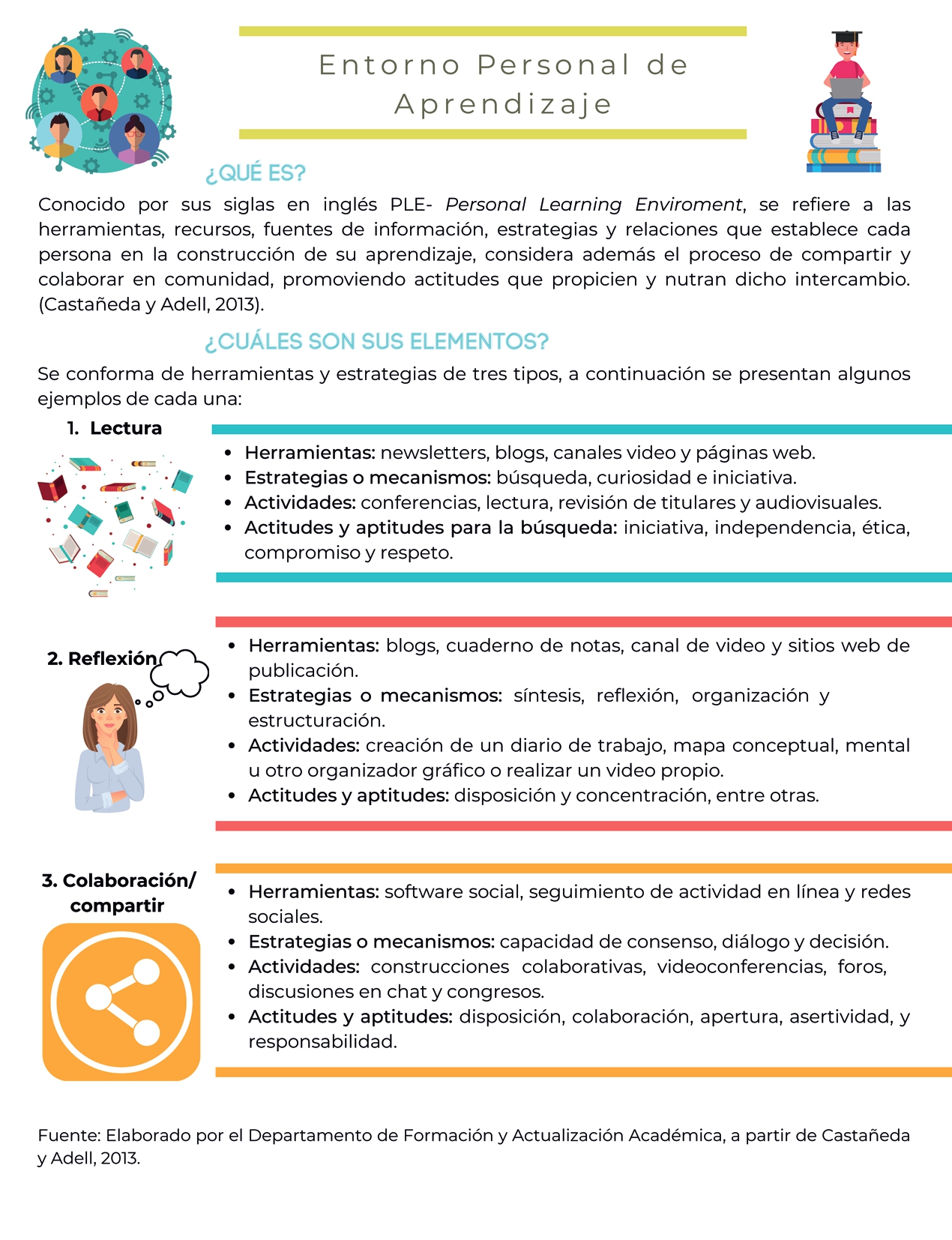 Entorno Personal de Aprendizaje [infografía]